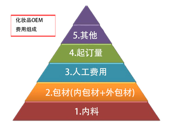 面膜代加工怎么收费